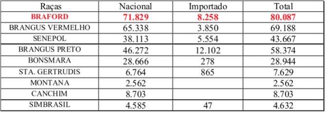 Avaliação da Raça Braford no Brasil 11 A Tabela 2 mostra a evolução das vendas de sêmen de gado de corte no Brasil. Inclui um universo de mais de 50 raças.