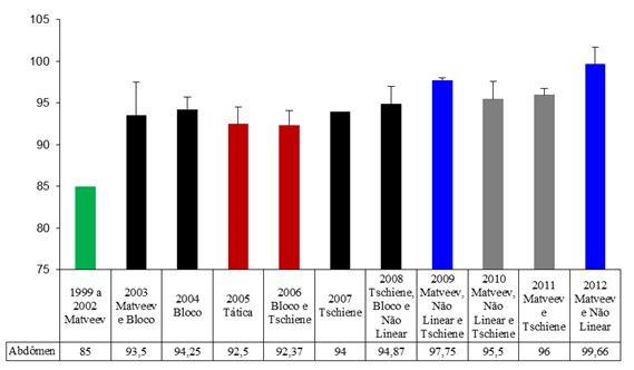 estudos com essas medidas 48,49.