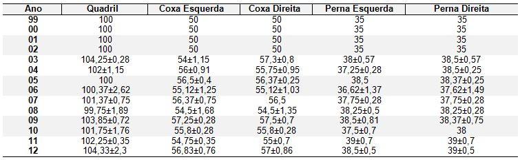 A média e o desvio padrão das demais medidas da circunferência são apresentados na tabela 7. Tabela 7.
