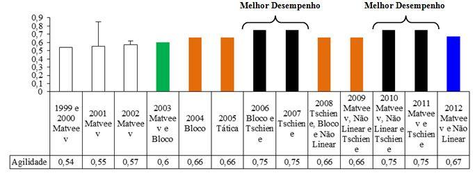 Figura 5. Metros por segundo da agilidade de 1999 a 2012 com o respectivo modelo de periodização A tabela 14 mostra a média e o desvio padrão do teste de velocidade de 4 metros. Tabela 14.