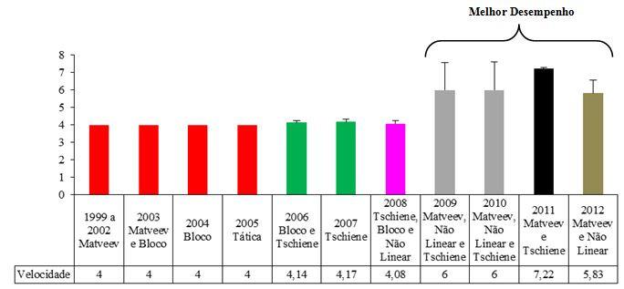 Figura 6. Metros por segundo da velocidade de 1999 a 2012 com o respectivo modelo de periodização A tabela 15 mostra a média e o desvio padrão do teste de salto vertical que avalia a força (SV Força).