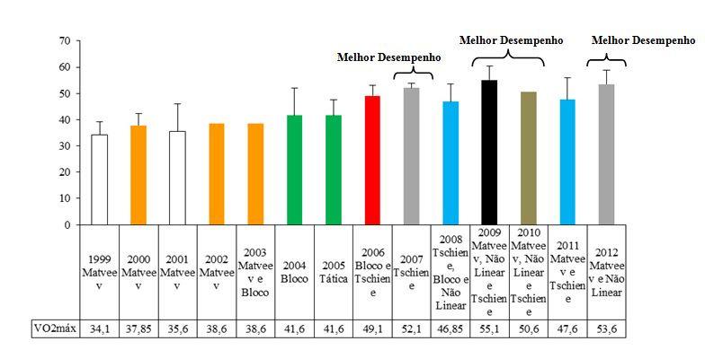A tabela 18 mostra a média e o desvio padrão do consumo máximo de oxigênio (VO2máx) do teste vai e vem de 10 m. Tabela 18.