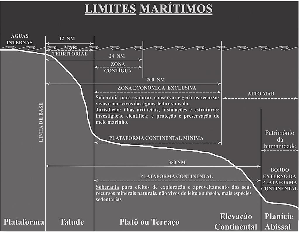 figura 4 Diagrama esquemático mostrando os limites marítimos da plataforma continental com os diversos domínios fisiográficos da margem MAR TERRITORIAL O Brasil, conforme estabelecido na Lei 8.