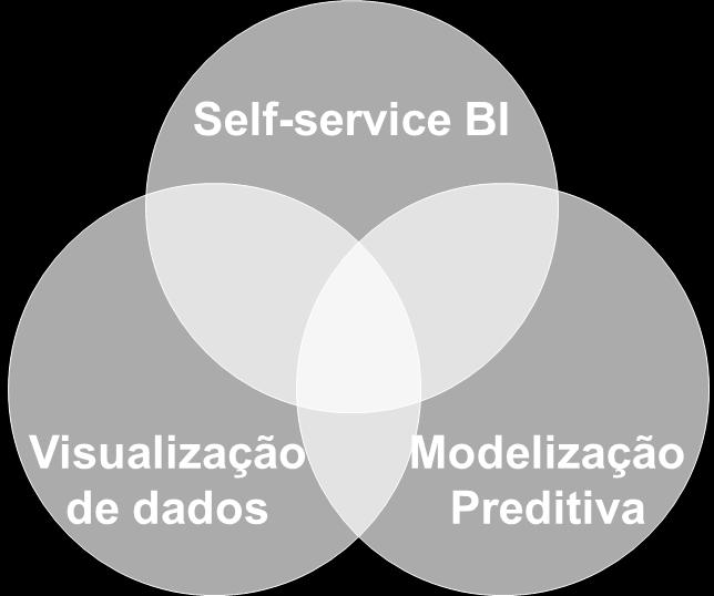 Aceleração do processo de transformação de dados em conhecimento (in memory) Aumento autonomia e