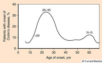 Idade Pico: 15 a 30 anos Distribuição bimodal 2º pico: 50