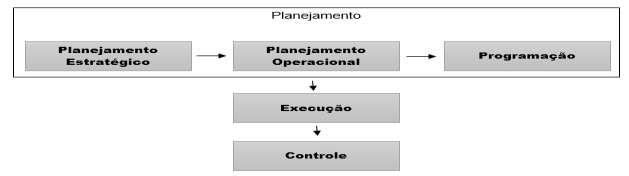8 Figura 2 Apresenta o conjunto do processo de planejamento para a organização: Processo de Planejamento. Fonte: PADOVEZE, 2012, p.44.