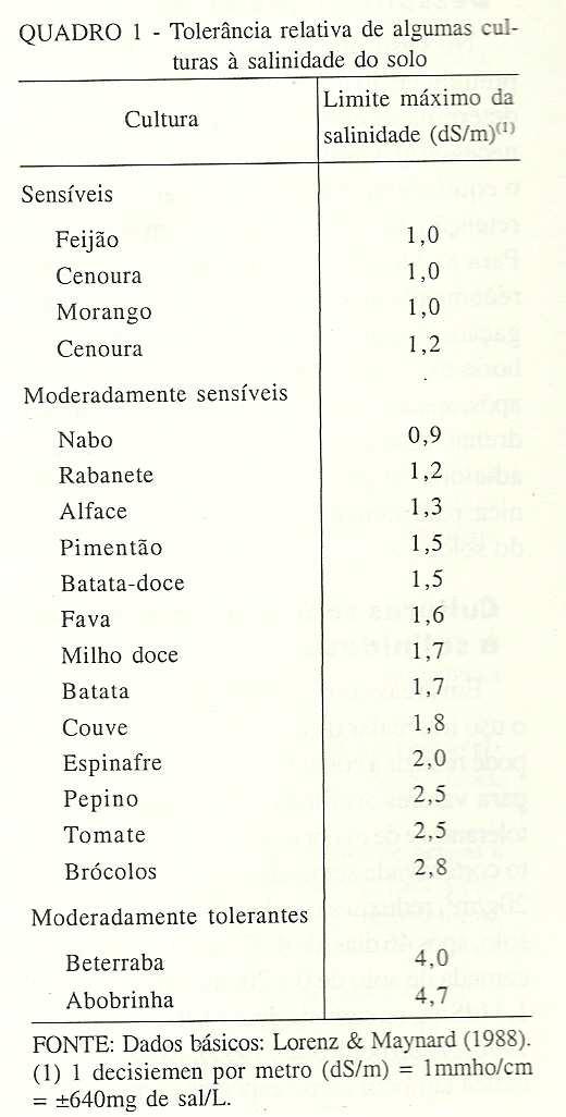 estomático Redução na fixação do CO 2 Redução na fotossíntese Redução no crescimento e na produção Tolerância relativa de algumas culturas à salinidade do solo Valores de condutividade elétrica da