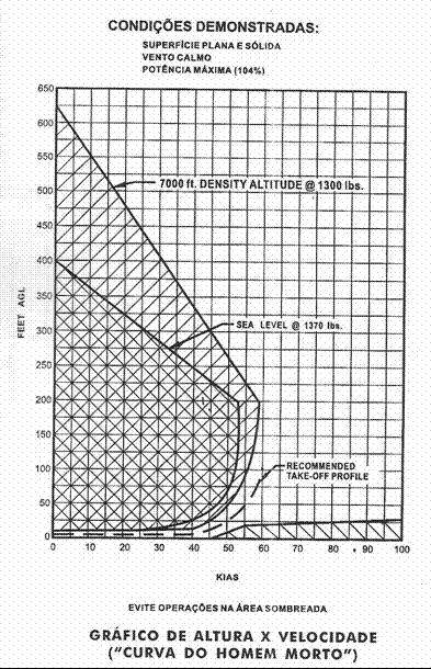 DIAGRAMA ALTURA X VELOCIDADE DEAD MAN CURVE CURVA