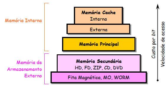 6 UNIDADES DE ARMAZENAMENTO 11 MEMÓRIA CACHE Consiste em uma memória embutida no processador que serve para armazenar os dados frequentemente