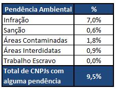 Regularidade Ambiental