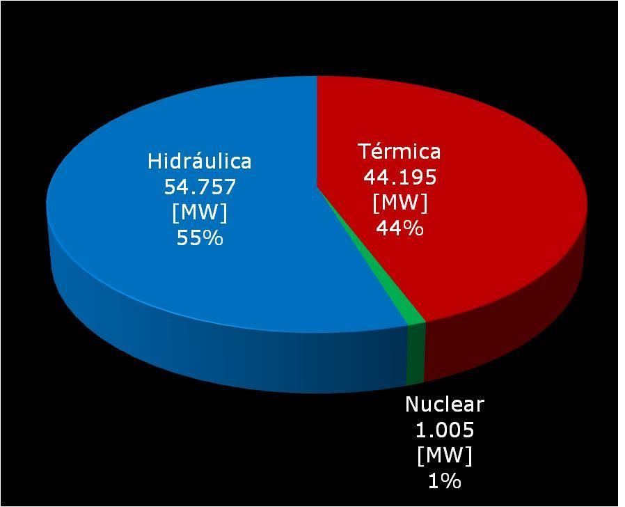 957 MW Demanda: 448 TWh Longas Linhas de Transmissão interconectando as diversas