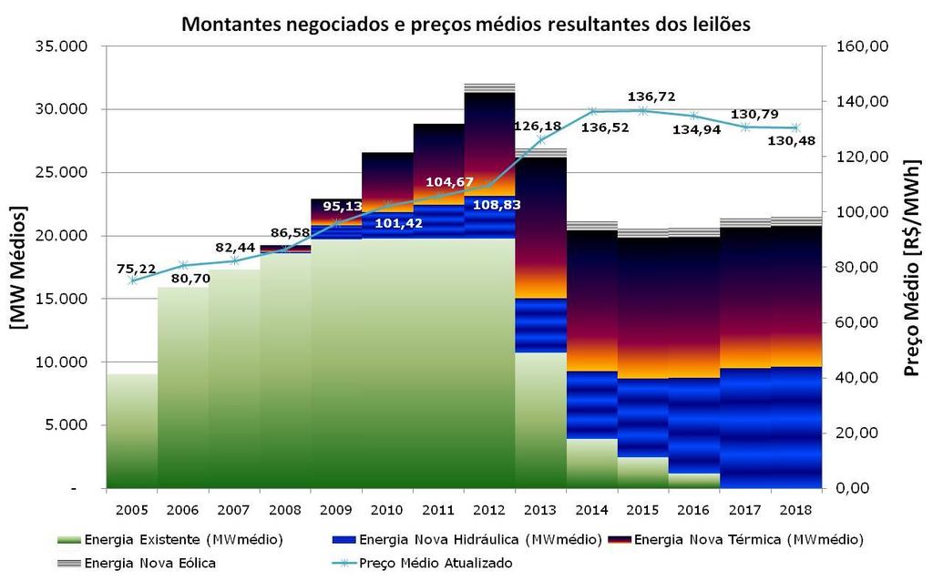 Evolução dos Resultados dos Leilões de Energia Valores