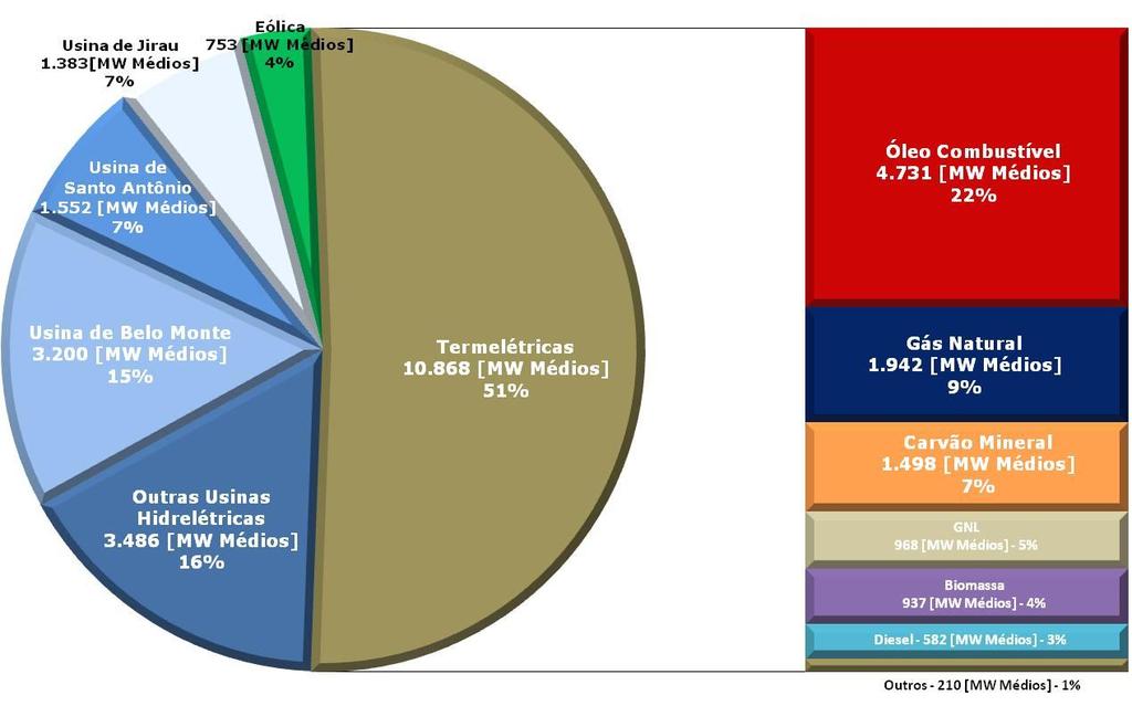 Total de Energia Negociado nos Leilões de Novos Empreendimentos Total Negociado: 21.