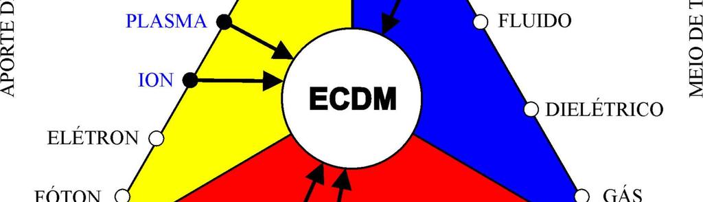 57 Figura 3.6. Diagrama de Energia para o processo de Usinagem Eletroquímica por Descargas (ECDM) (KOZAK; PAJURKAR, 2001).