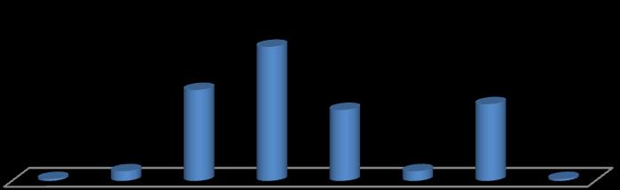 B. Trabalhadores por cargos e carreiras Os 64 trabalhadores a exercer funções no INIAV, encontram-se repartidos por 8 grupos profissionais, sendo 2,9% dirigentes (DIR), 23% técnicos superiores (TS),