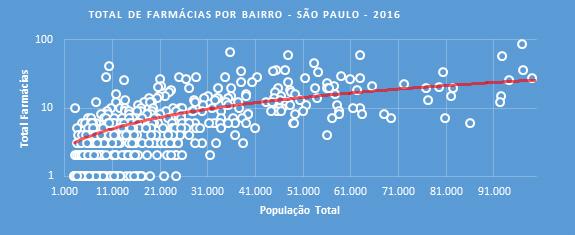 Naturalmente, há uma relação positiva entre população e número de farmácias, o que não significa que bairros mais populosos sejam sempre melhor abastecidos com relação ao potencial que apresentam.