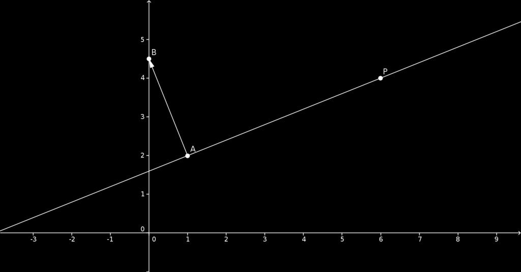 Equação da reta no plano Dados o ponto P (x, y) e A(x 0, y 0 ) no plano e o vetor n = (a, b), a seguinte equação AP n = 0 determina uma reta no plano.