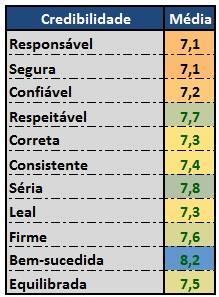 173 Por meio da Tabela 10, identifica-se que na dimensão Sensibilidade, novamente as pessoas classificam a marca WJ Acessórios na categoria Alto (08 a 10 pontos), mostrando, desse modo, que suas