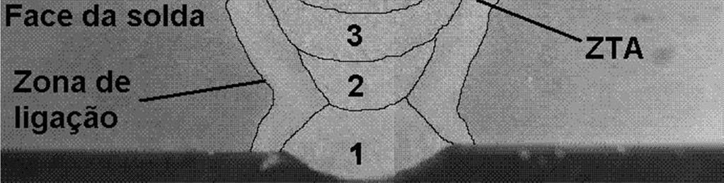 Transferência de Calor Cada ponto da junta soldada da ZTA (Zona Termicamente Afetada) pode ser representado por sua história ou Ciclo Térmico de Soldagem aonde se distinguem a sua temperatura máxima