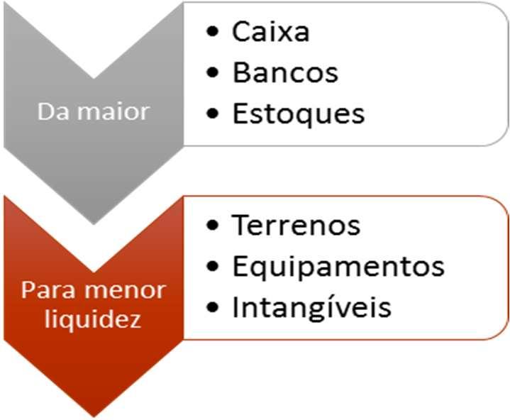 (B) antes das aplicações financeiras de liquidez imediata. (C) após o ativo realizável a longo prazo. (D) antes das contas de duplicatas a receber. (E) em despesas de exercício seguinte.