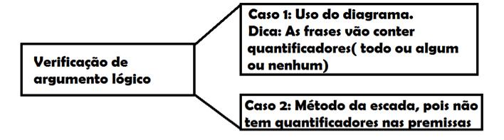 ATA Raciocínio Lógico Prof. Bruno Villar Tema: Argumento O argumento lógico é um conjunto de premissas que resultam em uma conclusão (P1,P2,...Pn C).