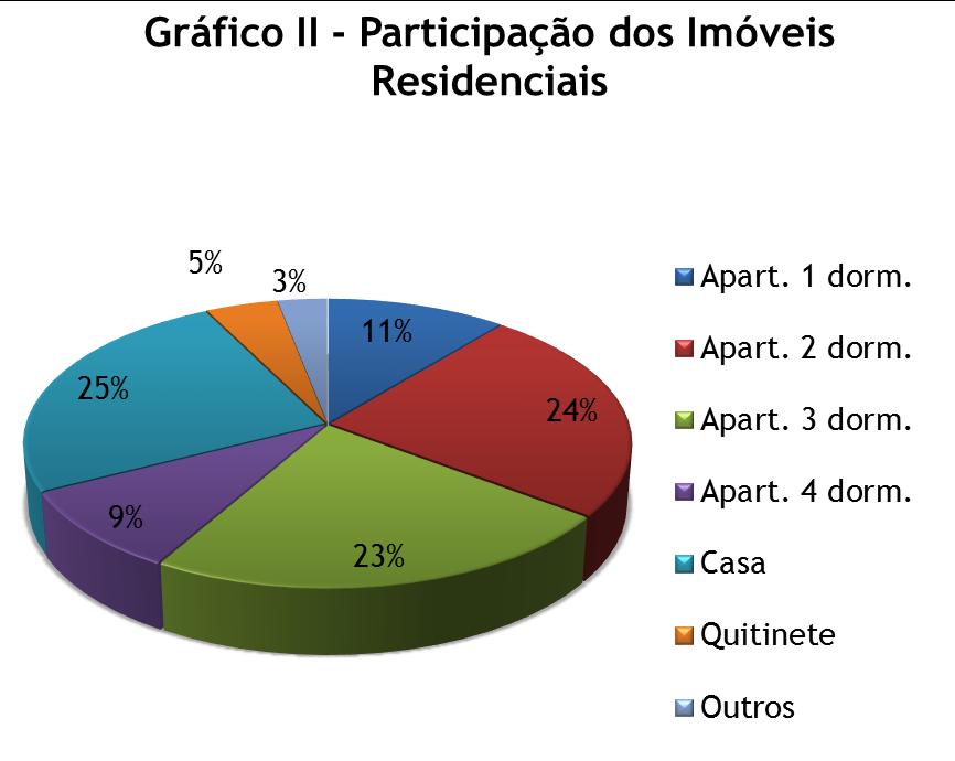Os apartamentos representam a maior parte da amostra, 72% de todos os imóveis analisados.