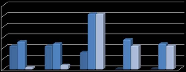 8 Médio 13 12 26 14 12 Standard 1 2 26 11 11 Gráfico 6 Distribuição do Padrão dos Imóveis por