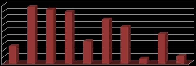 FAIXAS DE PREÇOS DE M² PRATICADAS Vendas por faixa de M² Valores em milhares Em Frequência Frequência de R$ quantidade simples acumulada até 2. 7 5,3% 5,3% de 2.,1 a 3. 23 17,42% 22,73% de 3.,1 a 4.