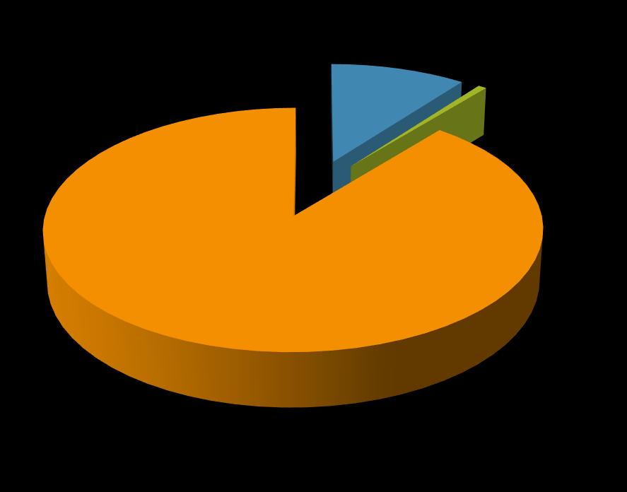 63,4% Pobre Classe média aixa,