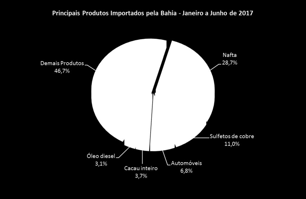 Importações Baianas Os produtos nafta petroquímica, sulfetos de minério de cobre, automóveis, cacau inteiro e óleo diesel foram responsáveis por 53% das importações baianas no 1º semestre de 2017.