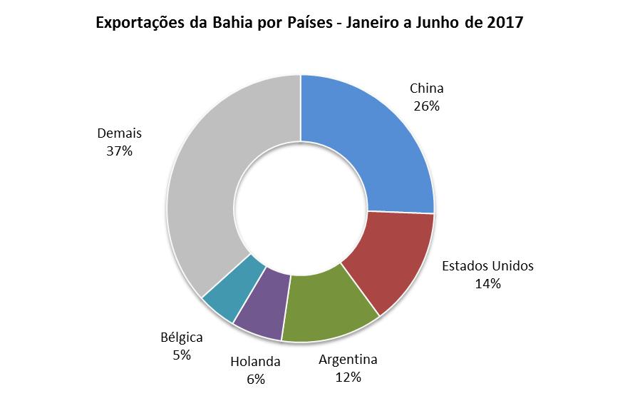 sentido contrário, foram registradas quedas acentuadas nas exportações de gasolina, minérios de níquel, óleo diese, GNL, etc.