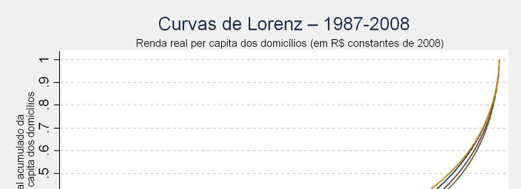Figura 1 - Curvas de Lorenz da Renda real per capita dos domicílios Fonte: POF. Elaboração: Autor 3.2.