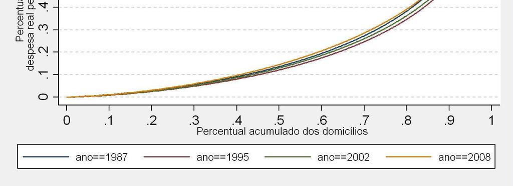 Figura 2 - Curvas de Lorenz da Despesa real per capita dos domicílios Fonte: POF IBGE. Elaboração: autor 3.