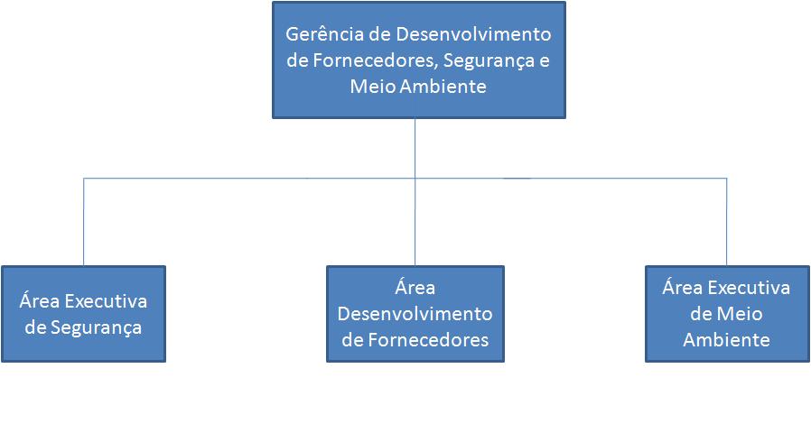 Contextualização Logística e a CEMAR Gerência de Desenvolvimento de Fornecedores, Segurança e Meio Ambiente; Fortalecer o