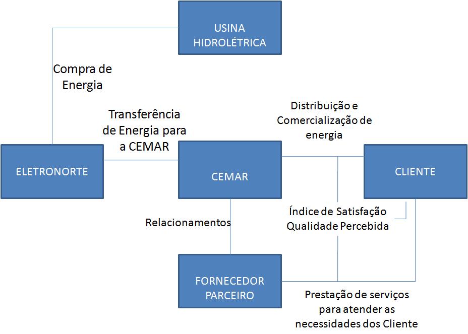 Contextualização Cadeia de Suprimento da CEMAR Reside no conceito de Pires (2009)