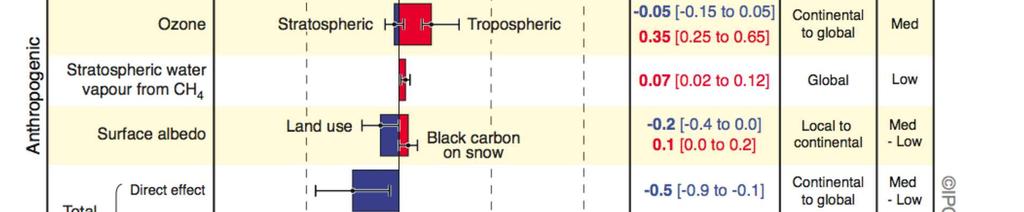 geographical extent (spatial scale) of the forcing and the assessed level of scientific understanding