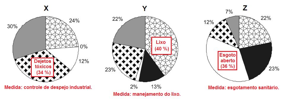 X Y Z a) Manejamento de lixo Esgotamento sanitário Controle emissão de gases b) Controle de despejo Manejamento de lixo Controle emissão de gases industrial c) Manejamento de lixo Esgotamento