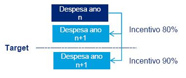 Adicionalmente é criado um incentivo à redução da despesa com produtos vendidos em farmácias de oficina consoante o posicionamento da ULS face ao valor expectável (target).