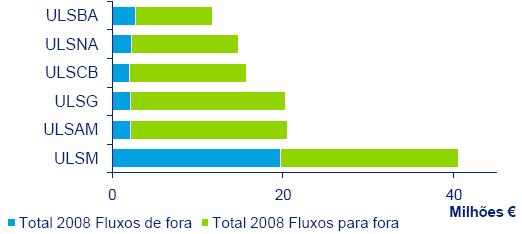 Figura 3. Valorização do fluxo de doentes em 2008 considerando a valorização dos episódios de acordo com a Portaria n.