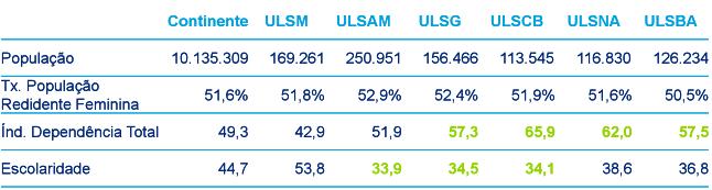 Tabela 2. Valores dos indicadores utilizados por ULS.