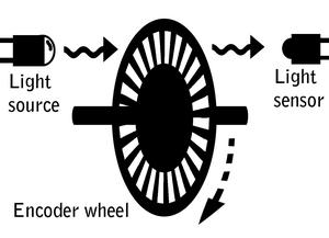 Figura 25 - Esquema de funcionamento do disco de "encoder" Fonte: http://www.robotc.