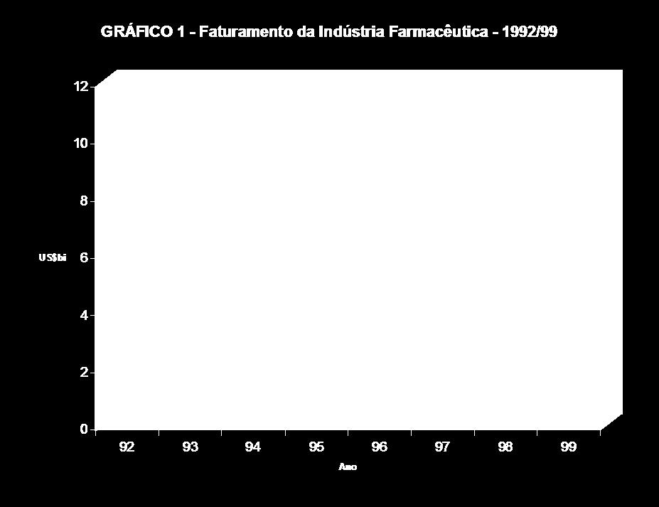 O acompanhamento do desempenho do setor farmacêutico indica que houve expansão das