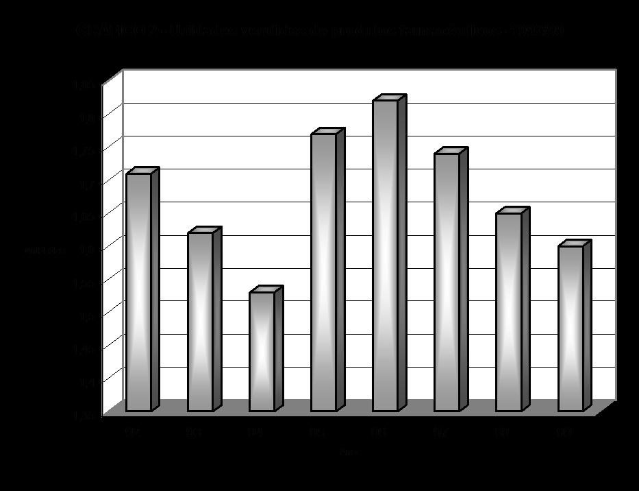 , mas a demanda por medicamentos declinou, conforme o gráfico 2.