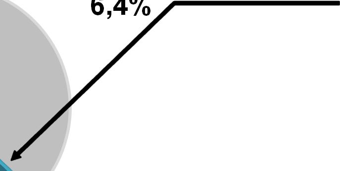 Insumo-Produto Insumos 0,7% 5,1% 6,4%