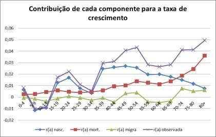 Fonte dos dados básicos: CELADE - División de Población de la CEPAL. Revisión 2011 Grupo taxas específicas de crescimento contribuição percentual etário r(a) nasc. r(a) mort. r(a) est.