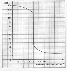 Gráfico 1 = volume adicionado x ph ou volume adicionado x mv Gráfico 2 = volume 1 (v1) x 1ª derivada 1ª derivada = ph / v