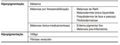 3 Fonte: Azulay-Abulafia, 2003 Figura 1 Classificação de Discromias Grafico 1. Apresentação de melasma por faixa etária.