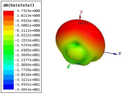 Figura 7.1. Diagrama de radiação D para um arranjo planar com 9 elementos com substrato FR-4. Figura 7.13. Diagrama de radiação 3D para um arranjo planar com 9 elementos com substrato FR-4.