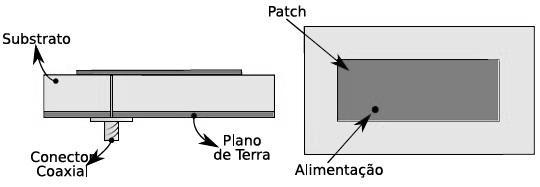 Figura. 4 Antena de microfita convencional com patch retangular, alimentada por cabo coaxial.