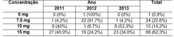 Tabela 1: Unidades de medicamentos contendo sibutramina vendidas por concentração do fármaco a cada ano estudado.